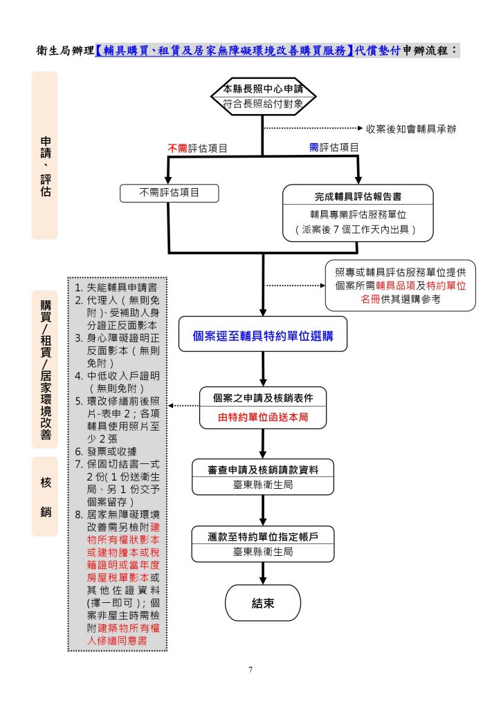 衛生局辦理輔具購置、租借及居家無障礙環境改善補助申請流程圖。申請分為申請評估與購置查驗核銷兩階段：先由輔具中心評估，若不屬適合項目則解釋結案，若屬適合項目則完成評估報告送醫療或特約單位審核，經核准後購買輔具並送交發票與文件，經查驗符合規定後核定補助，最後結案。