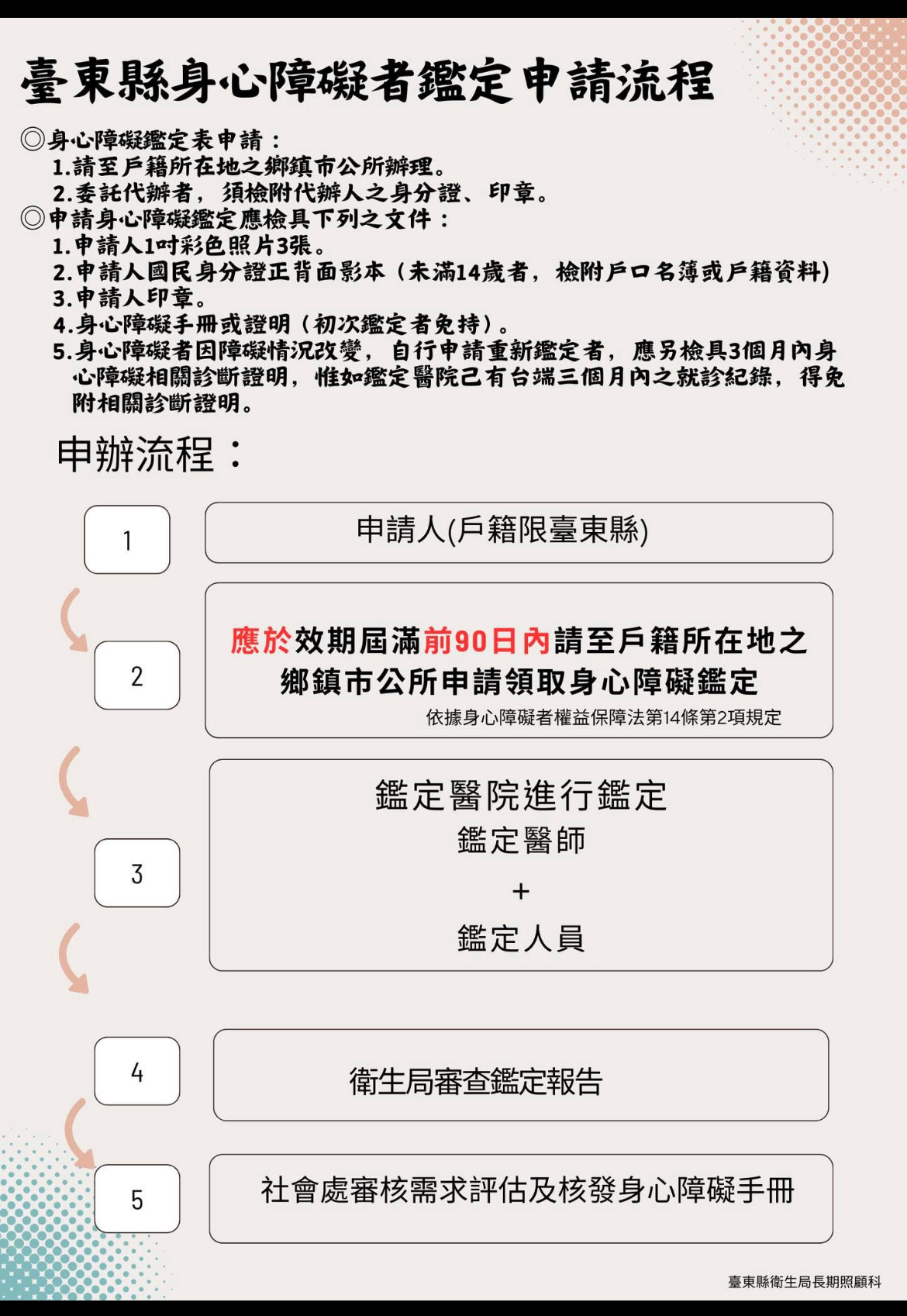 臺東縣身心障礙者鑑定申請流程圖，說明申請人須備妥身分證明文件及照片，並於效期屆滿前九十日內向戶籍所在地鄉鎮市公所申請鑑定。流程包括五步：申請人提出申請、公所受理、醫院鑑定、衛生局審查、社會處核發手冊。
